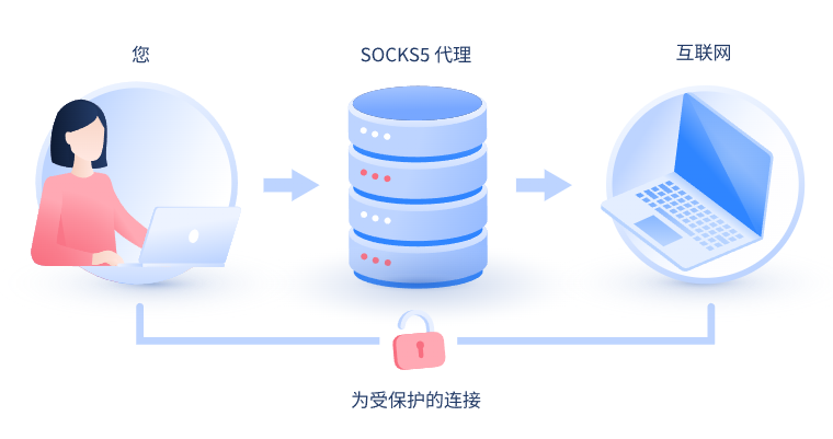 【海宁代理IP】什么是SOCKS和SOCKS5代理？